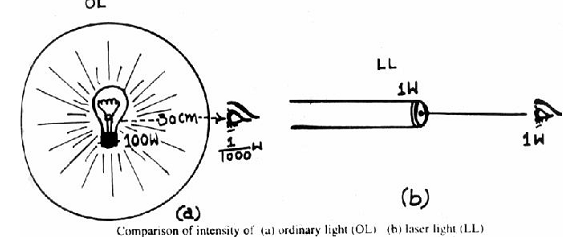 2484_Intensities of an ordinary light and laser light.png